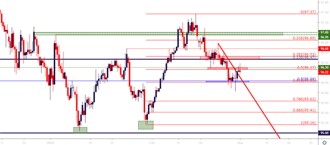 us dollar usd eight hour price chart