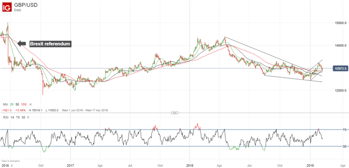 Brexit and the Pound. Latest GBPUSD price chart.