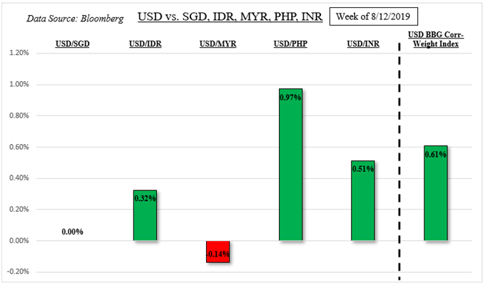 US Dollar and ASEAN Week Recap