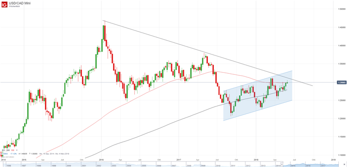 USD/CAD Chart
