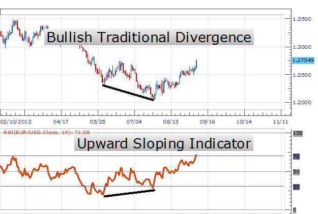 Divergence Stock Chart