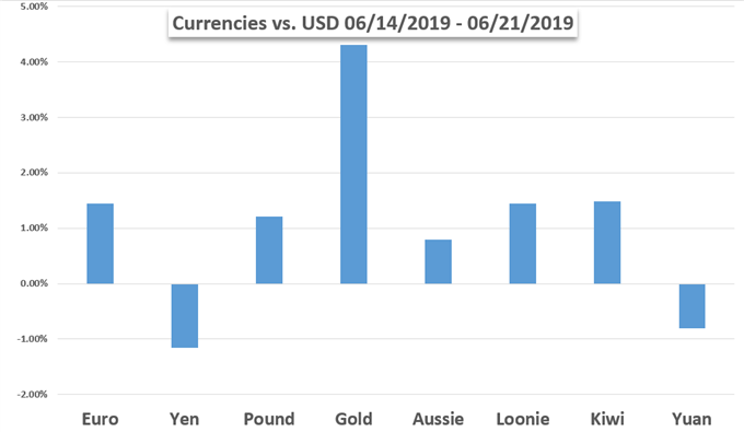 Weekly Technical Forecast: Where to After a SPX Record, Gold 6-Year High, Dollar Breakdown?