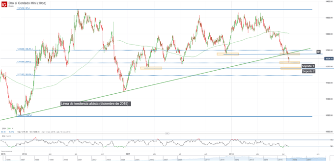 Gráfico técnico del precio del oro. Niveles de soporte y resistencia