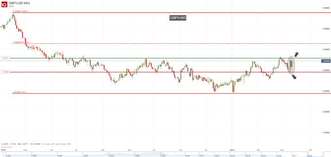 Gráfico diario GBP/USD - 13/03/2019