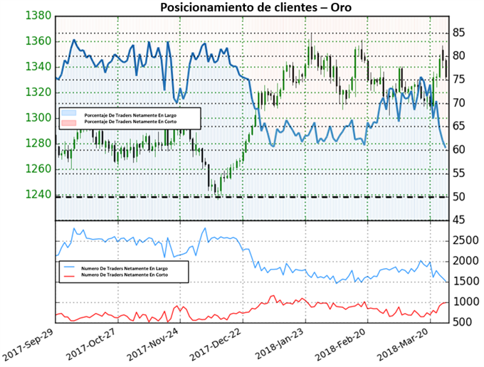 Posicionamiento clientes XAU/USD 28/03/2018