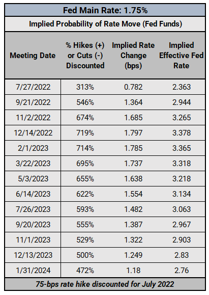 Central Bank Watch: Fed Speeches, Interest Rate Expectations Update; July Fed Meeting Preview