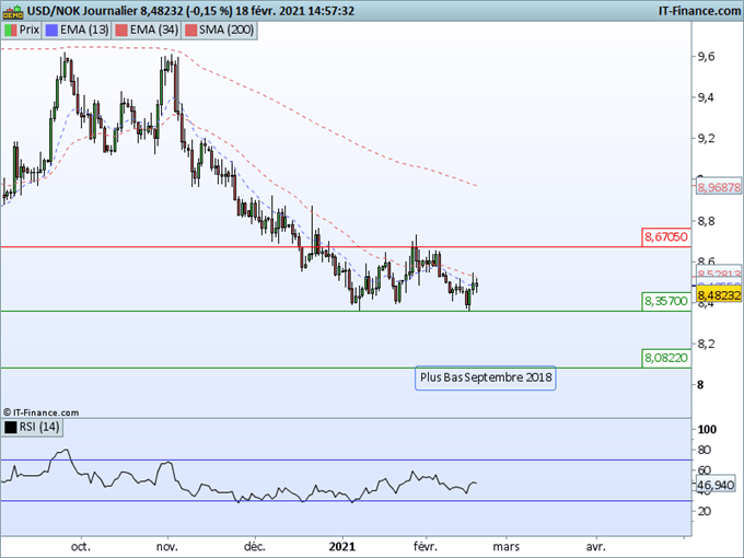 USD/NOK, USD/CAD: La baisse du dollar contre les devises pétrole est-elle terminée ?