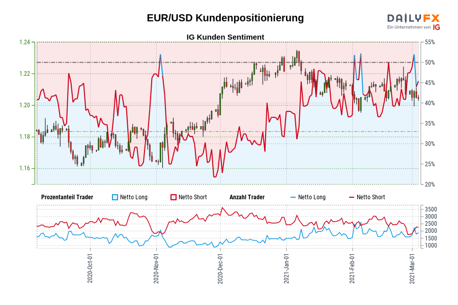 EUR/USD Kundenpositionierung