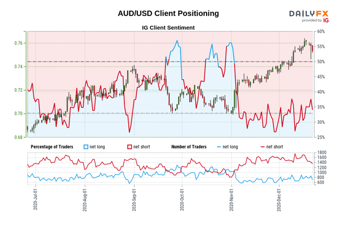 Australian Dollar Outlook: AUD/JPY, AUD/USD Pullback Coming to an End?