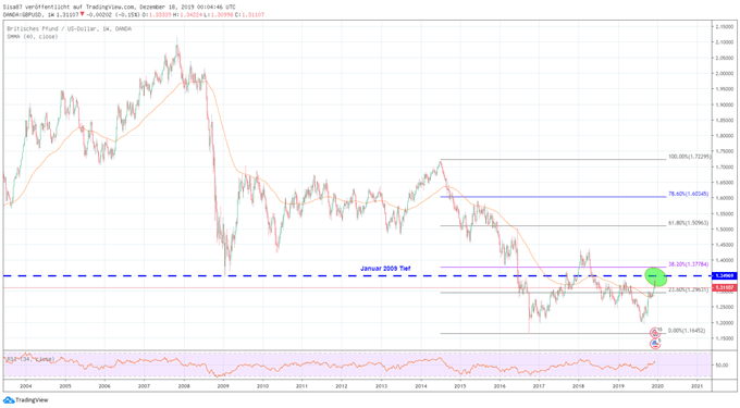gbpusd wöchentlich am scheideweg