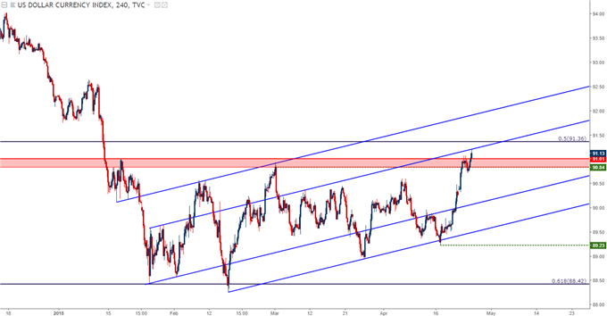 us dollar four hour chart