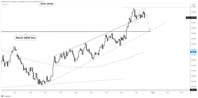 dxy daily chart