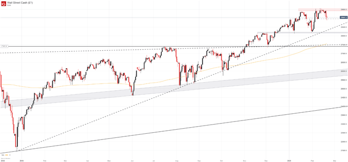 Dow Jones Price Forecast 