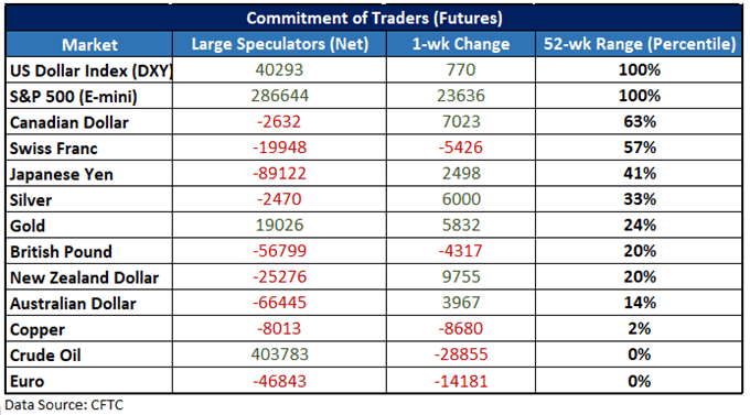 CFTC CoT-Datentabelle