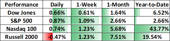 us stock market performance