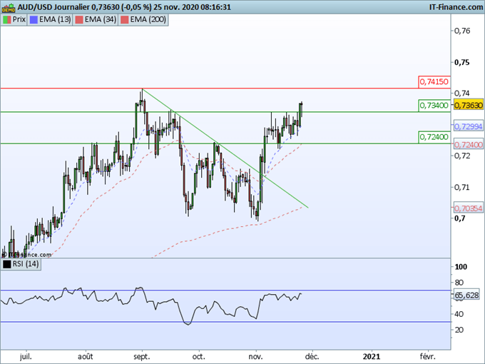 Morning Meeting Forex : Faiblesse du dollar persistante, le dollar australien reprend sa hausse