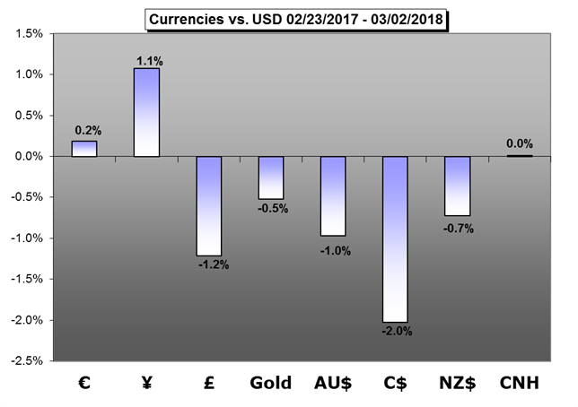 Weekly Trading Forecast: Politics in Focus for Global Markets