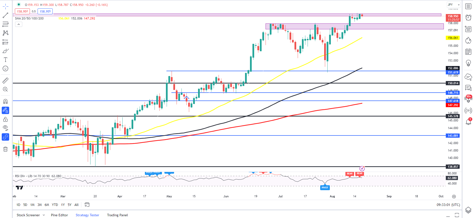 Обновление USD/JPY, EUR/JPY: временная пауза перед бычьим продолжением?