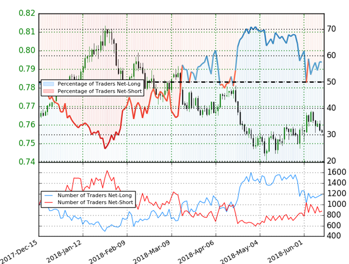 AUD/USD Trader Sentiment