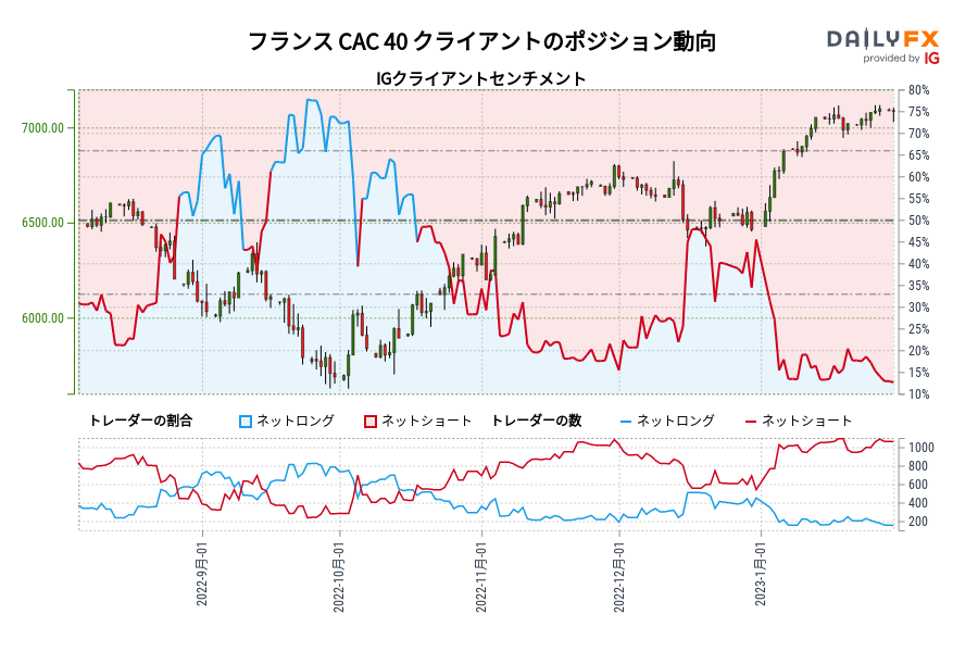 フランス CAC 40 クライアントのポジション動向