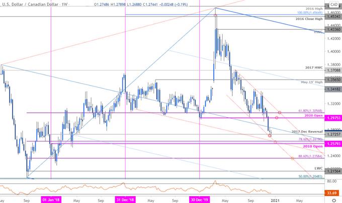 Canadian Dollar Price Chart - USD/CAD Weekly - Loonie Trade Outlook - USDCAD Technical Forecast