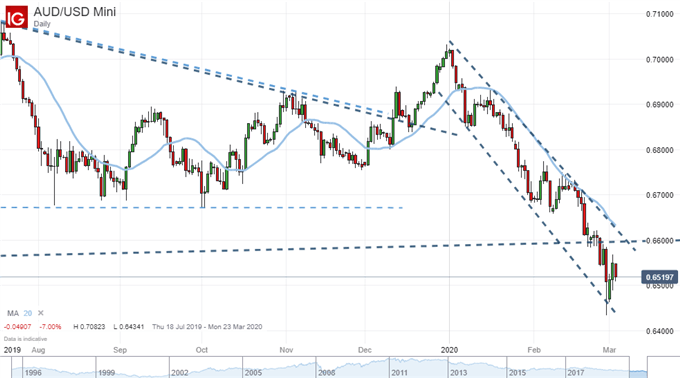 Chart of AUDUSD