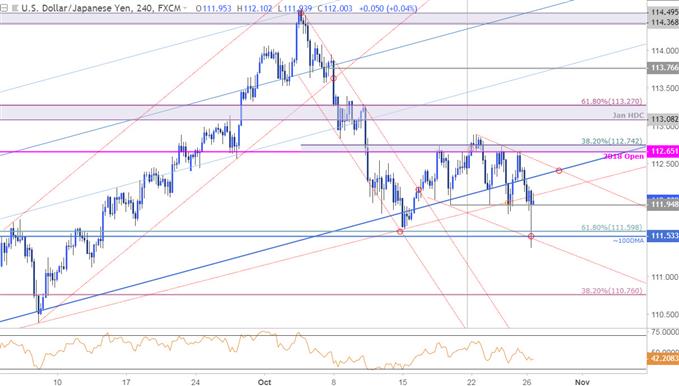 مخطط أسعار زوج العملات الدولار الأمريكي مقابل الين الياباني USD/JPY - على مدى 240 دقيقة