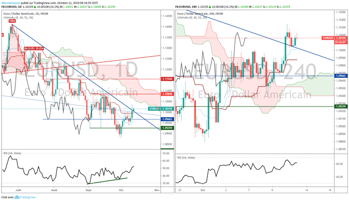 Analyse technique de l'EUR/USD