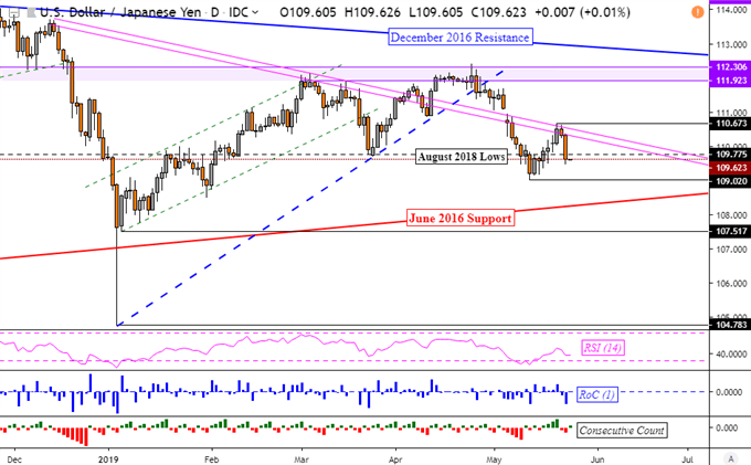 USDJPY Faces Chart Support as S&amp;P 500 Sinks on Trade Wars, US PMI