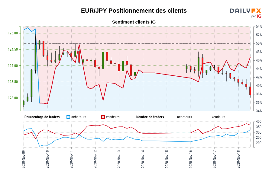 EUR/JPY Positionnement des clients