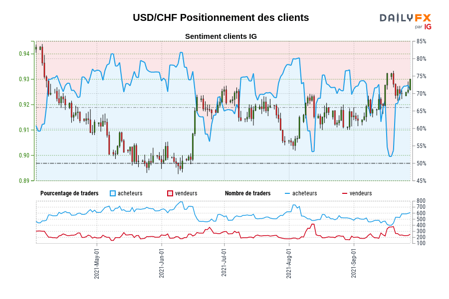 USD/CHF Positionnement des clients