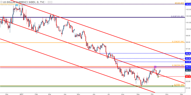 USD Stretches Towards Resistance: Yen, Aussie to Offer Opportunity