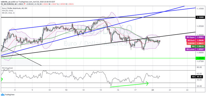 EUR/USD : L’euro consolide face à un dollar encore recherché