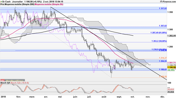 Le cours de l'or sous pression sous 1200 dollars