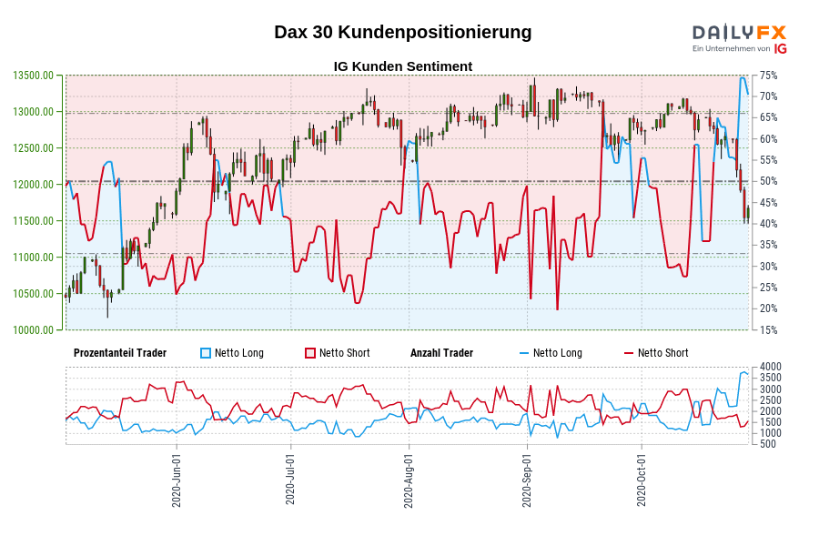 Dax 30 Kundenpositionierung