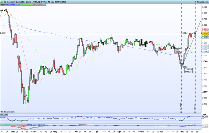 Gráfico de ProRealTime del Euro Stoxx 50 en velas diarias
