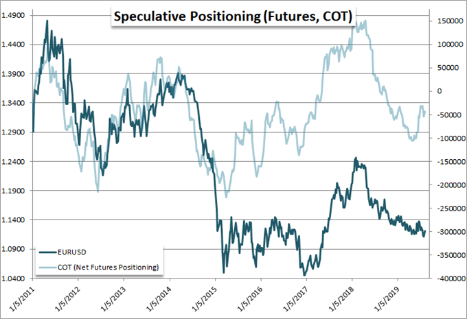 Speculative Positioning COT 