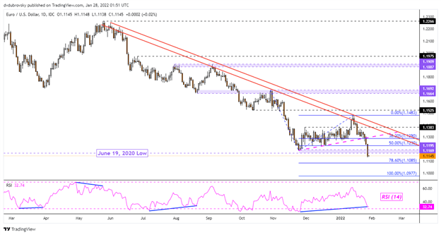 Euro Forecast: EUR/USD Rate Turns to US PCE after Lowest Close Since June 2020