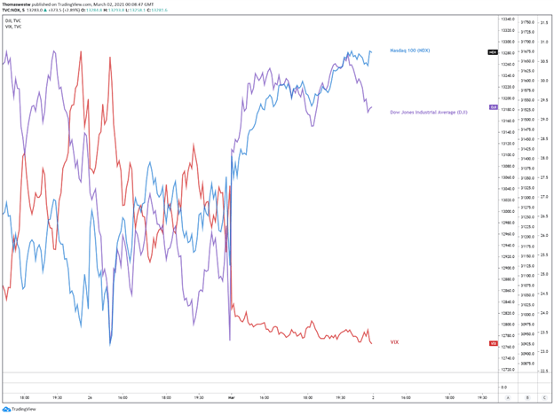 Nasdaq Recovers to Start March as Bond Market Volatility Cools