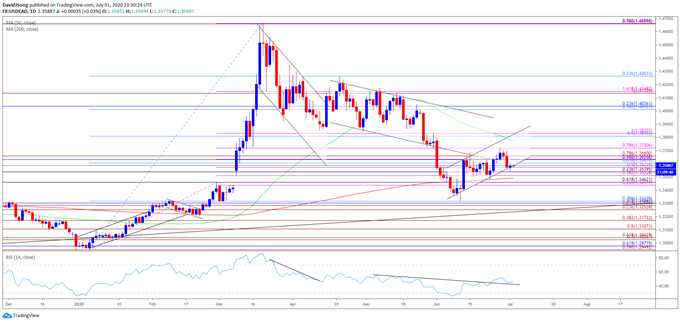 Image of USD/CAD rate daily chart
