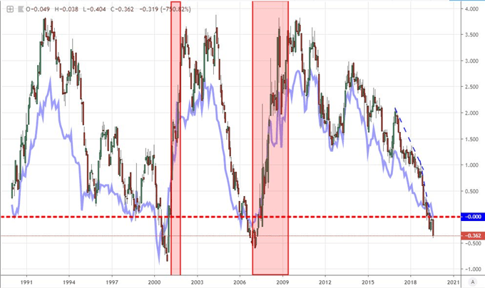 Dow Forecast Links to Recession Fears Bubbling in Bonds and Yield Curve