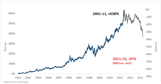 gold price chart market bubble 2000s