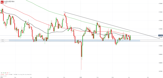 AUD/USD Chartanalyse auf Tagesbasis
