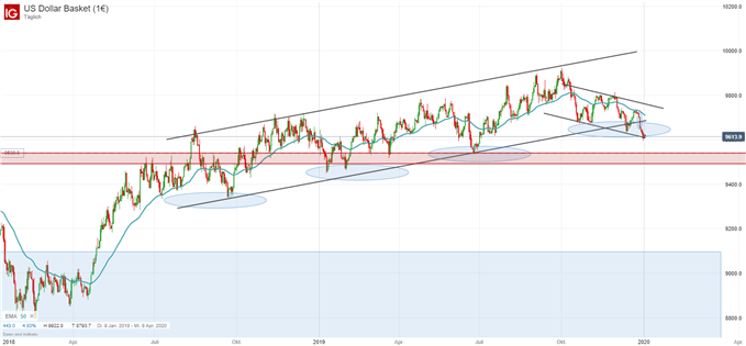 US Dollar Prognose Charttechnisch