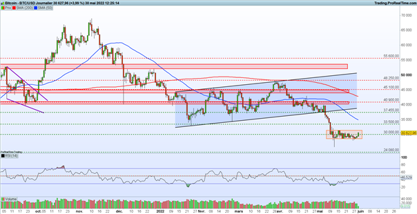 Bourse : Memorial Day et Chine – BTC/USD : Bitcoin résiste à la pression vendeuse