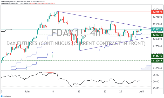 Triangle chartiste pour les indices boursiers DAX et EuroStoxx 50
