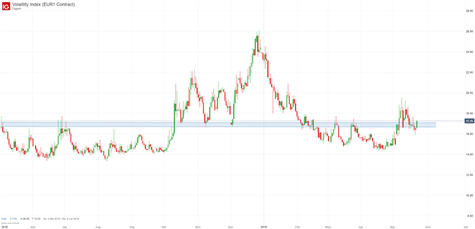 VIX (Volatilitätindex) Chart auf Tagesbasis