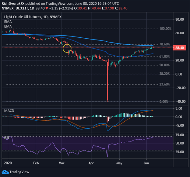 Crude Oil WTI Price Chart OPEC+ Saudi Arabia Russia Production Supply Cuts Coronavirus