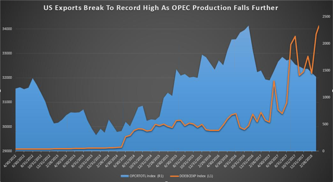United States Crude oil production vs. OPEC crude oil production