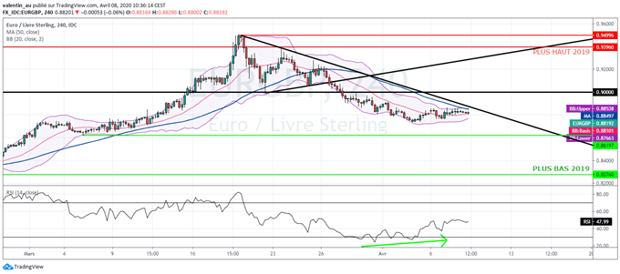 EUR/GBP : L’euro teste des résistances majeures